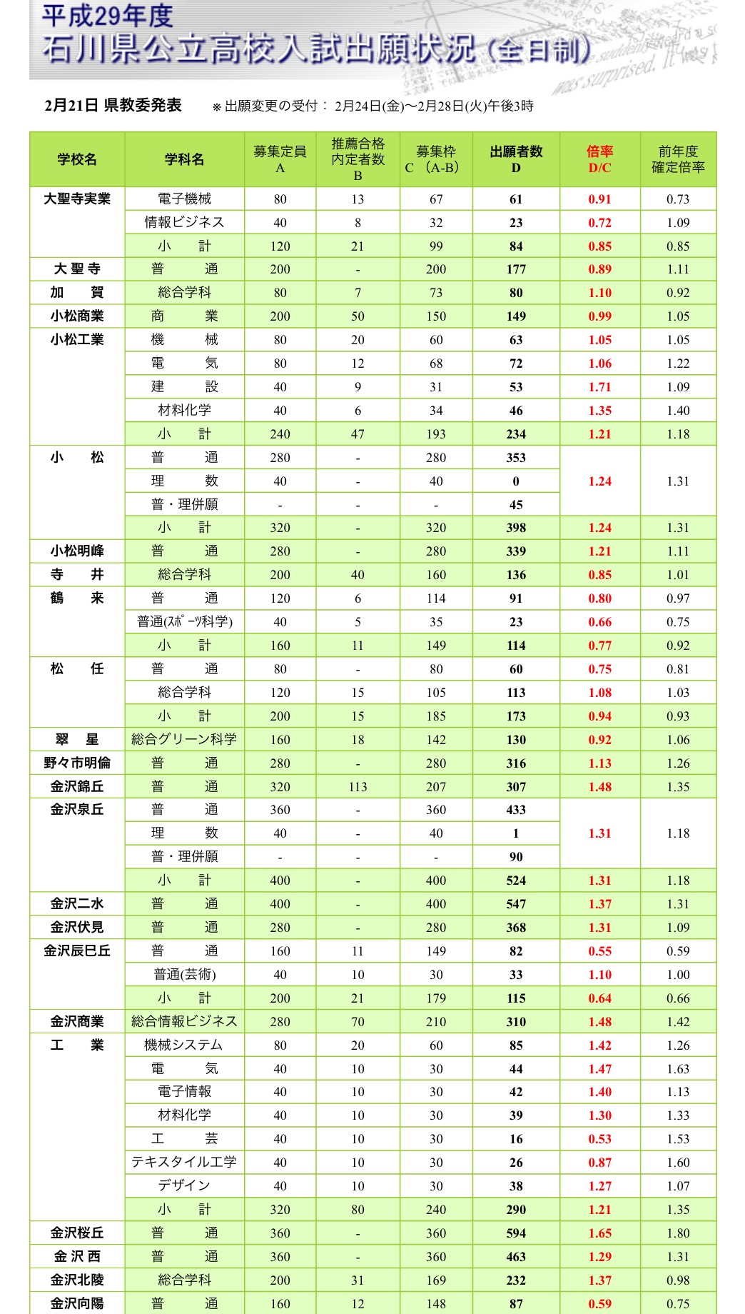 平成29年度 公立高校入試の中間倍率が発表されました 石川県金沢市で不登校に取り組むみんなの家庭教師