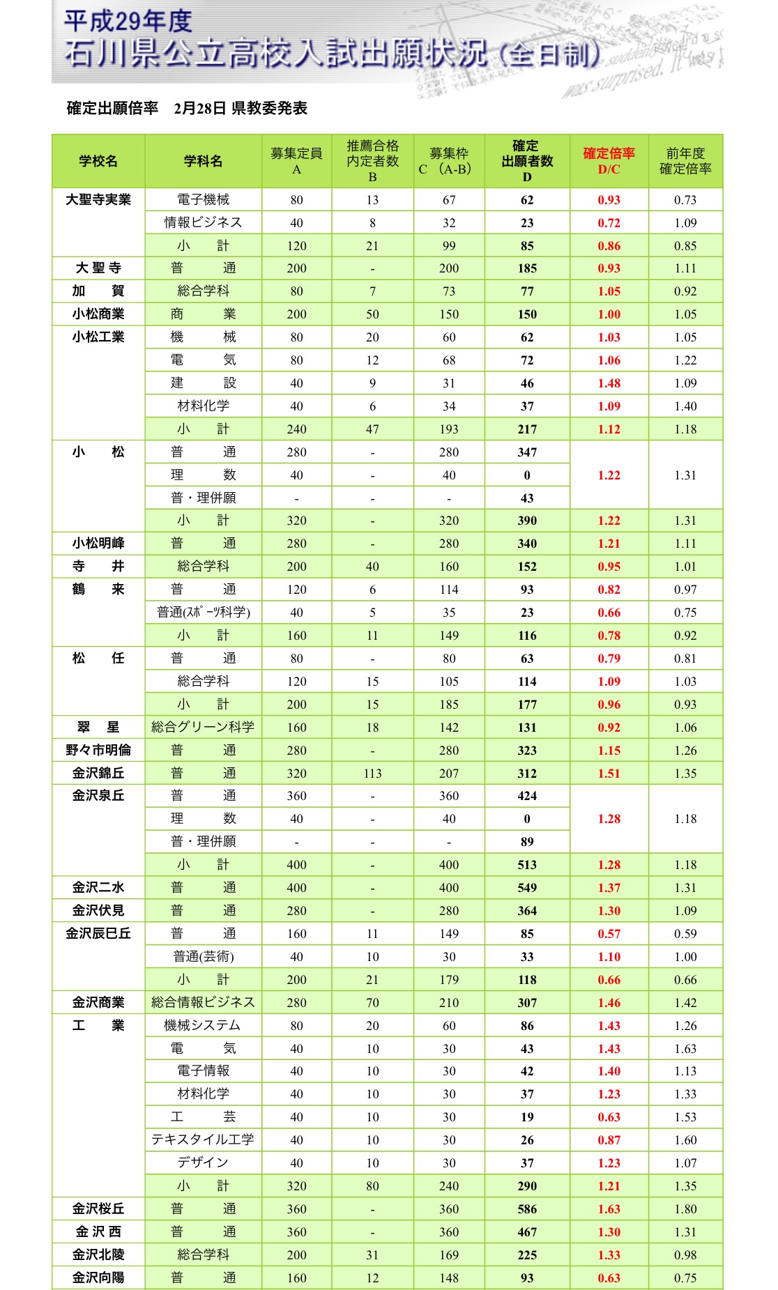 県 倍率 石川 公立 高校