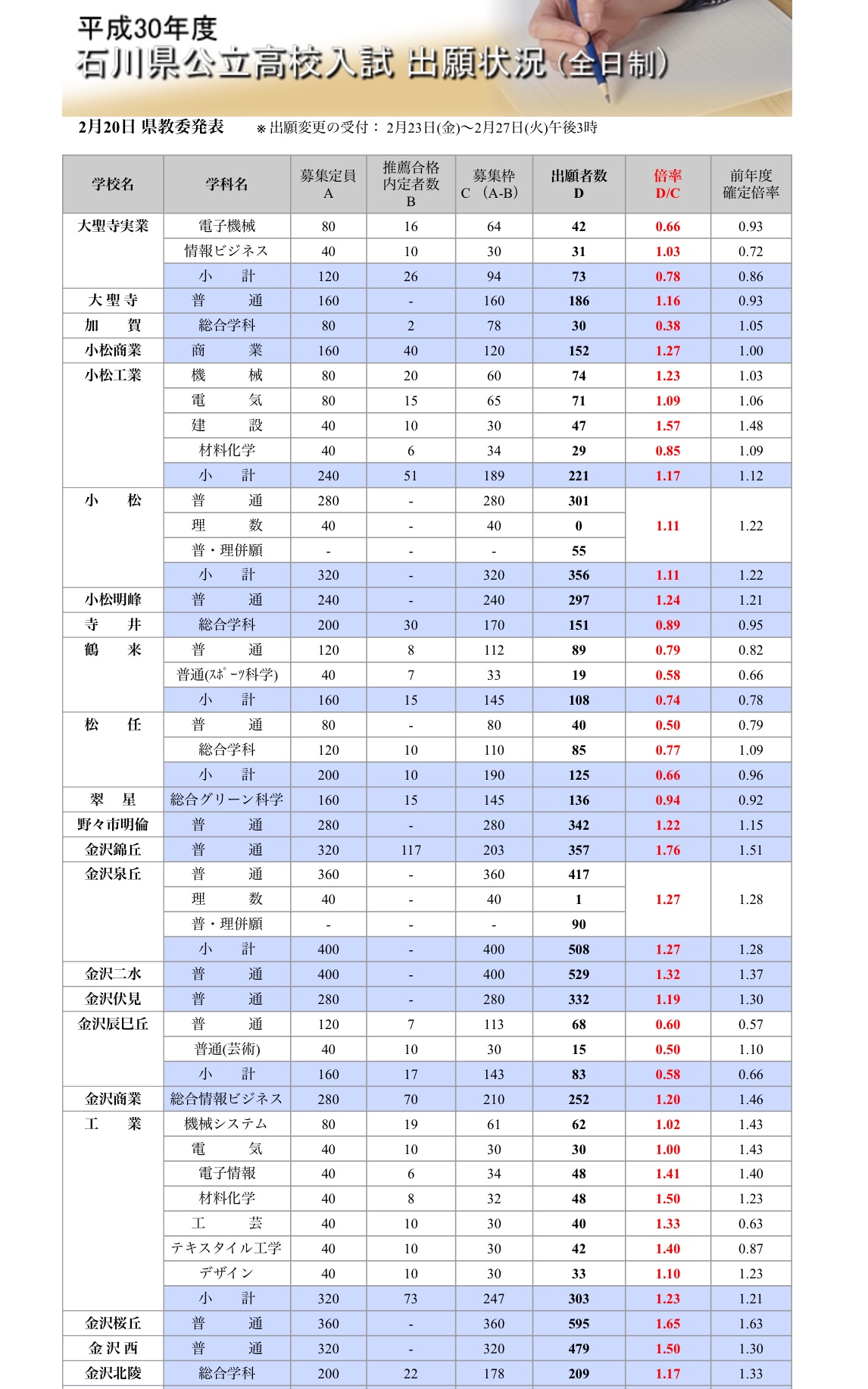 平成30年度 公立高校入試の中間倍率が発表されました 石川県金沢市で不登校に取り組むみんなの家庭教師