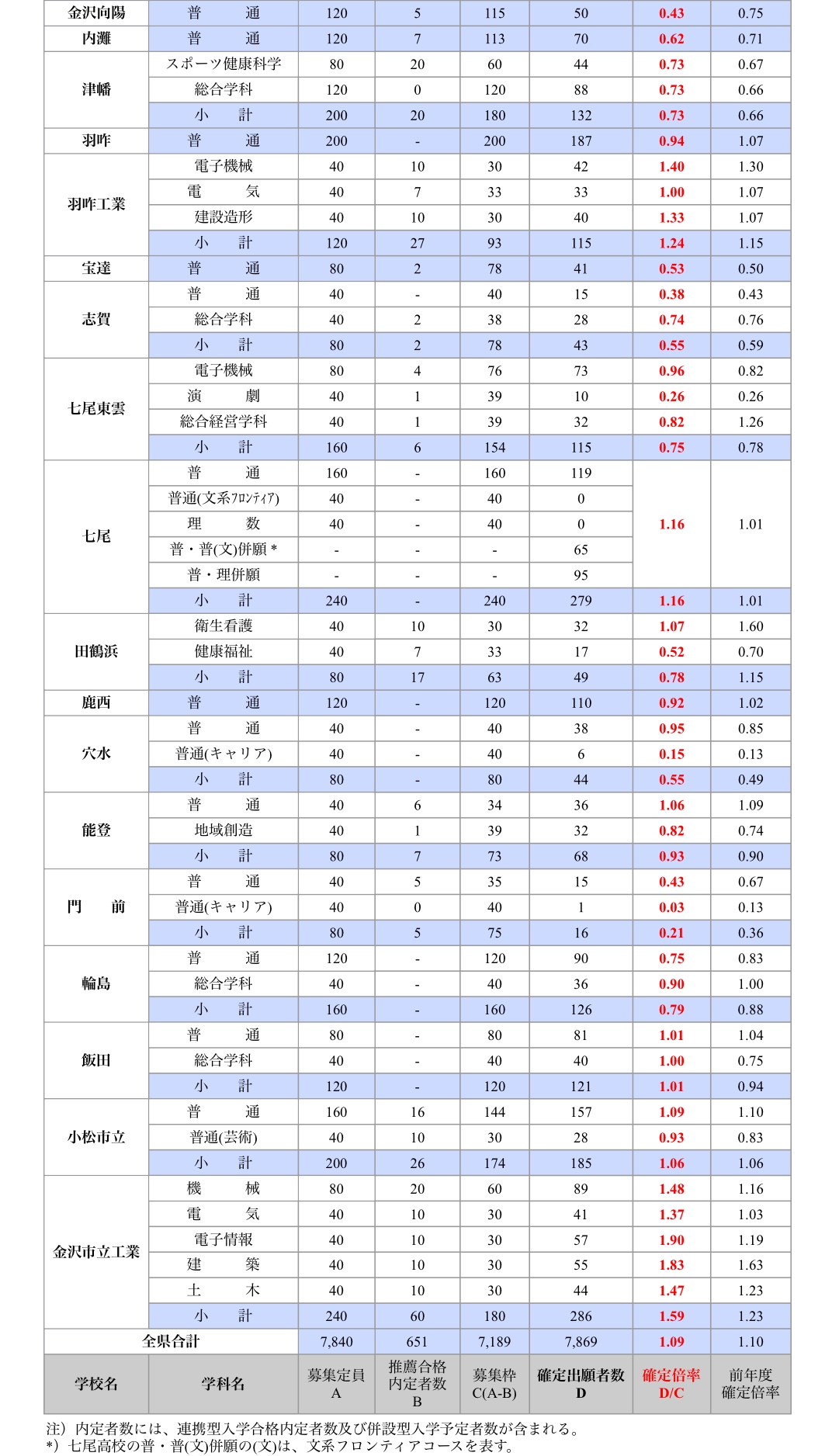 高校 2021 倍率 県 石川 公立 【2021年入試用】最新版!! 石川県公立高校入試