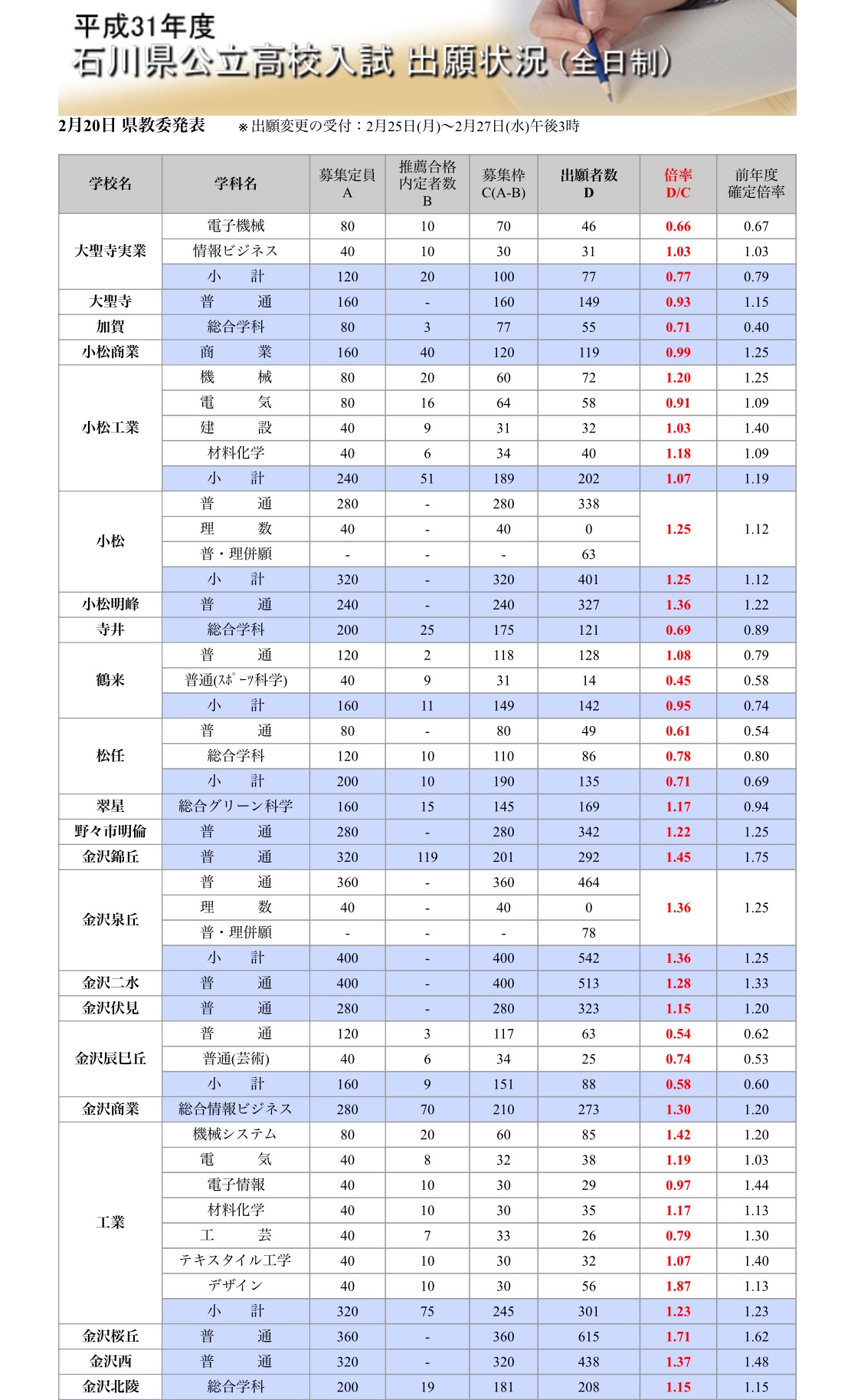 平成31年度 公立高校入試の中間倍率が発表されました 石川県金沢市で不登校に取り組むみんなの家庭教師